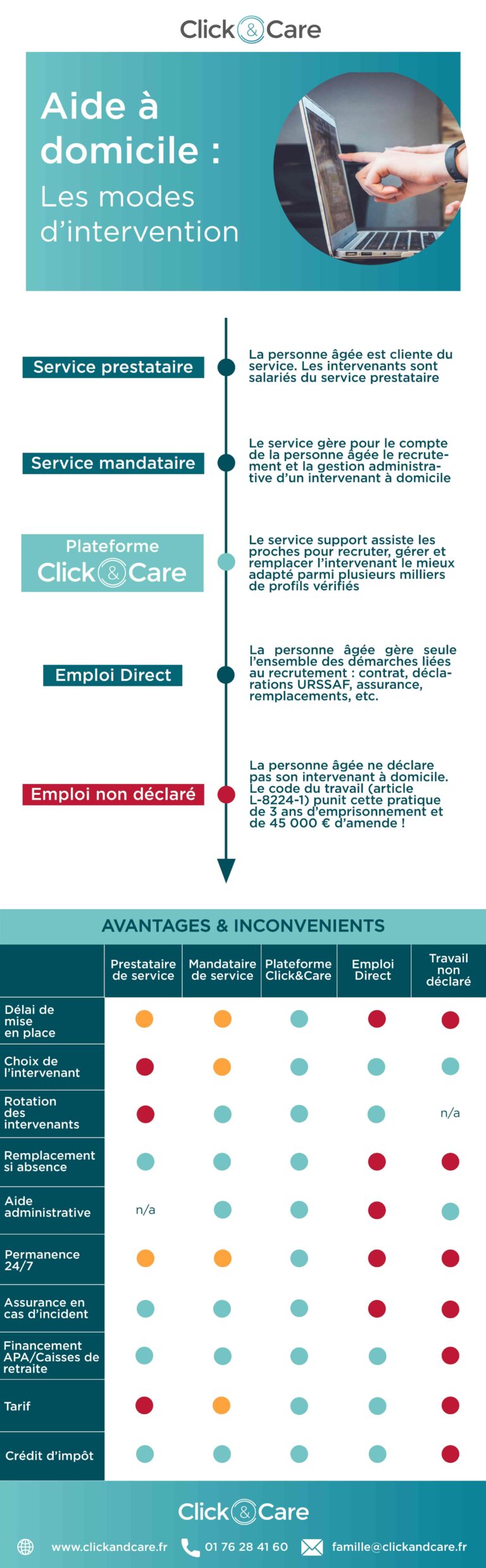 infographie aide à domicile les modes d'intervention